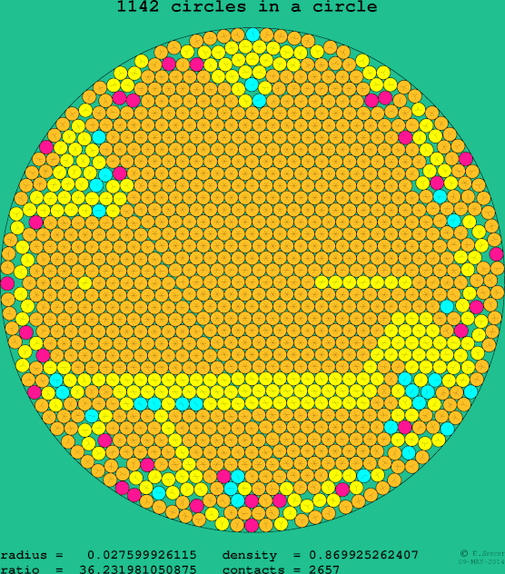 1142 circles in a circle