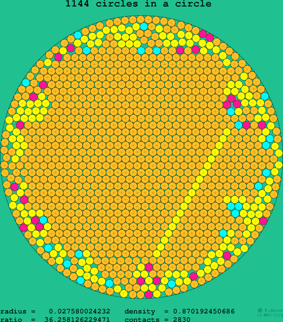 1144 circles in a circle