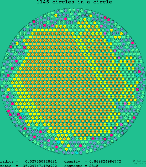 1146 circles in a circle