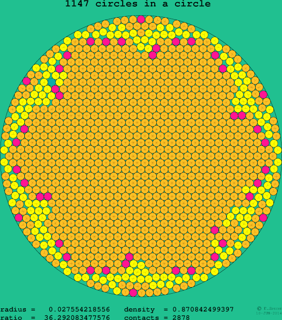 1147 circles in a circle