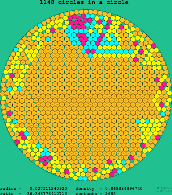 1148 circles in a circle