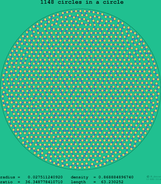 1148 circles in a circle