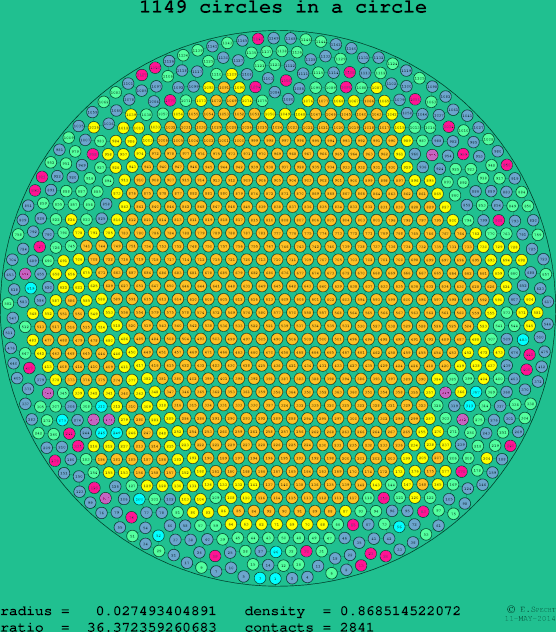 1149 circles in a circle