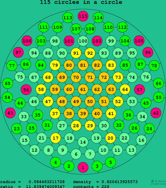 115 circles in a circle