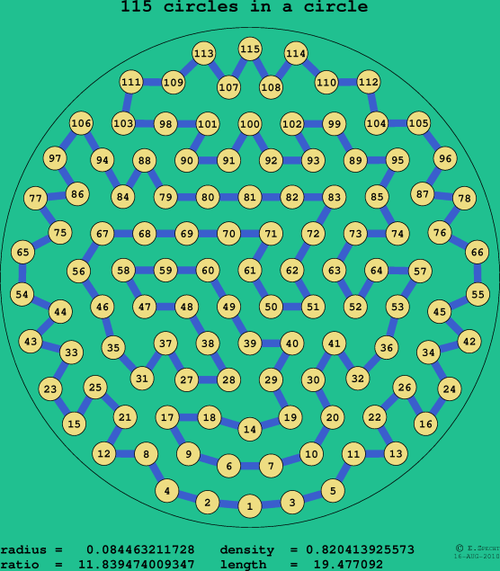 115 circles in a circle