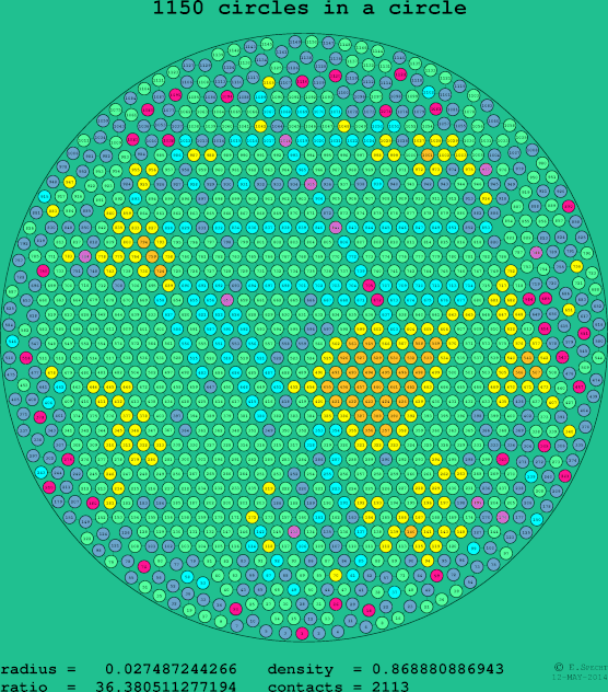 1150 circles in a circle