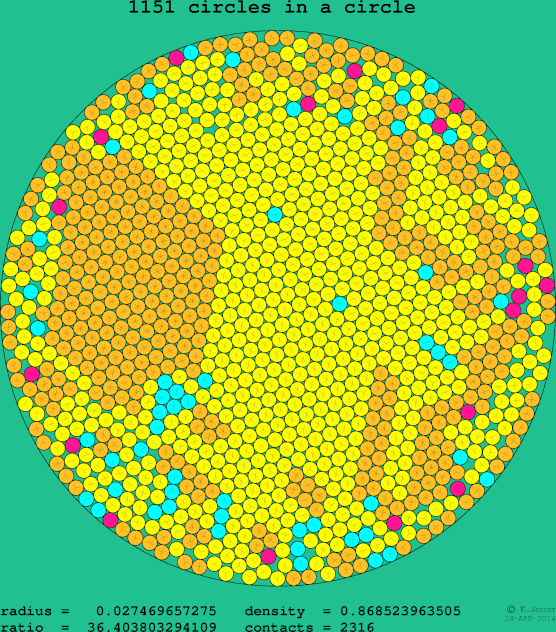 1151 circles in a circle