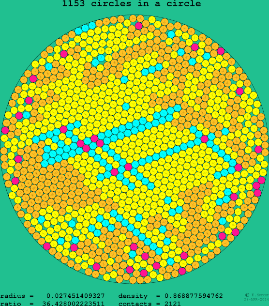 1153 circles in a circle