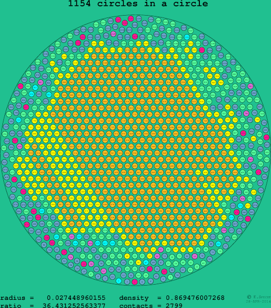 1154 circles in a circle