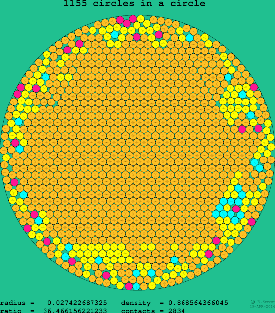 1155 circles in a circle