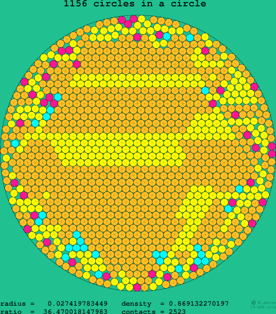 1156 circles in a circle