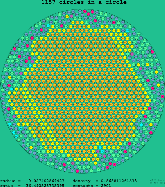 1157 circles in a circle