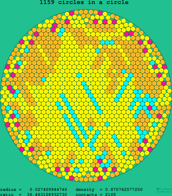 1159 circles in a circle