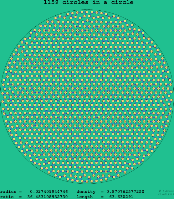 1159 circles in a circle