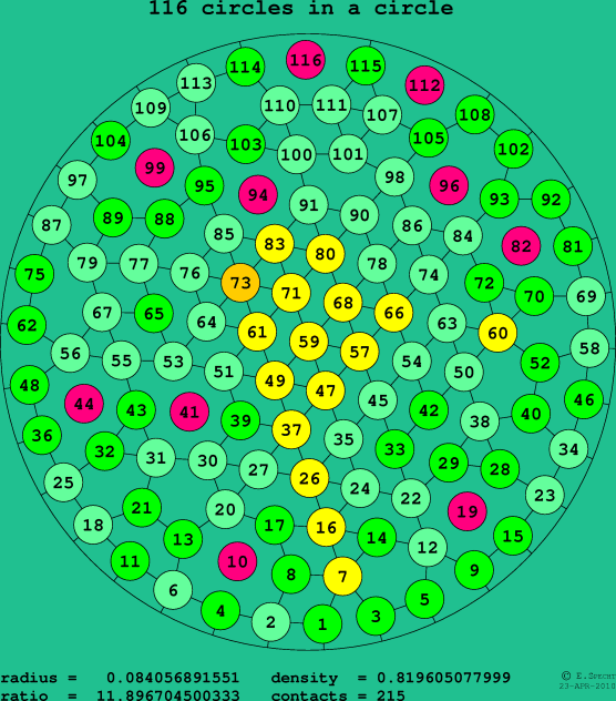 116 circles in a circle