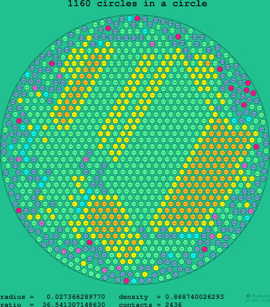 1160 circles in a circle