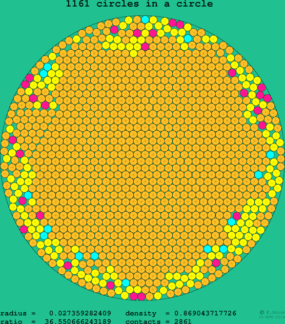 1161 circles in a circle