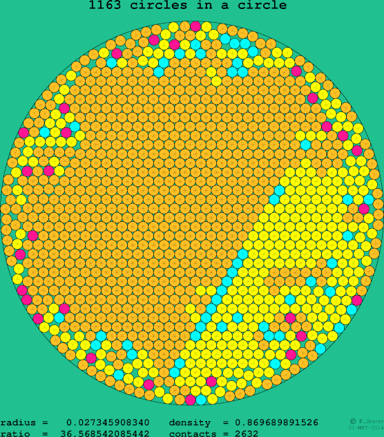 1163 circles in a circle