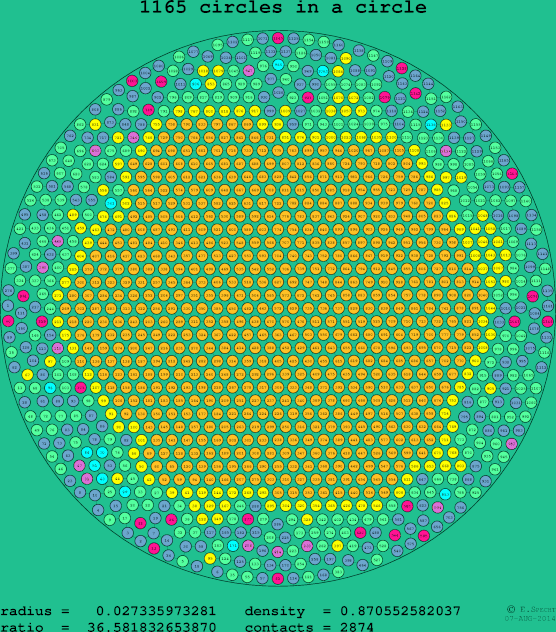 1165 circles in a circle