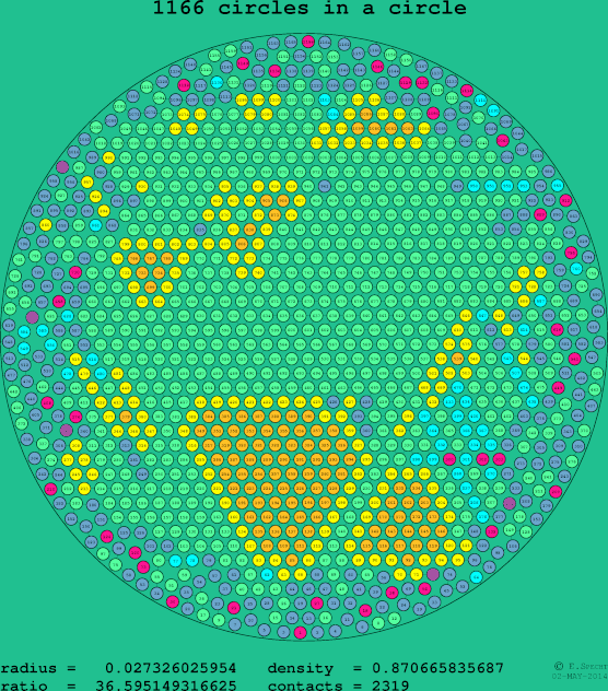 1166 circles in a circle