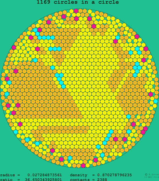 1169 circles in a circle