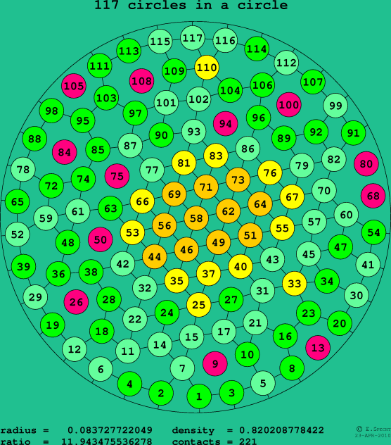 117 circles in a circle