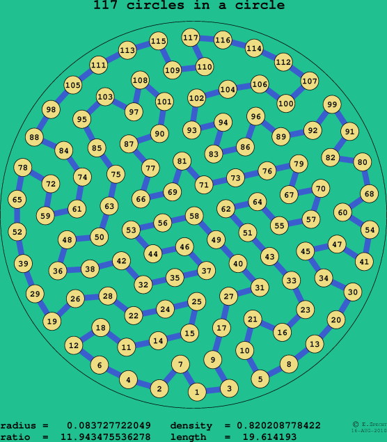 117 circles in a circle