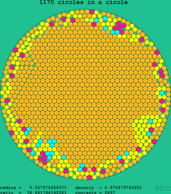 1170 circles in a circle