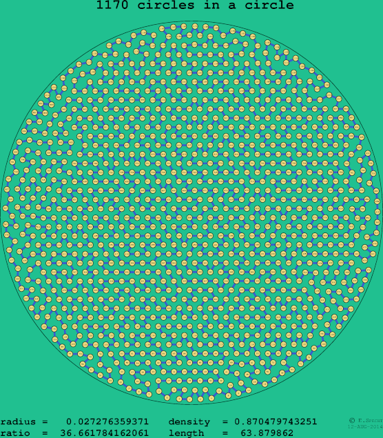 1170 circles in a circle