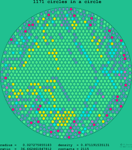 1171 circles in a circle