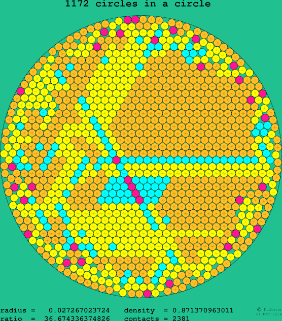 1172 circles in a circle