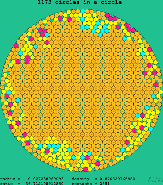 1173 circles in a circle