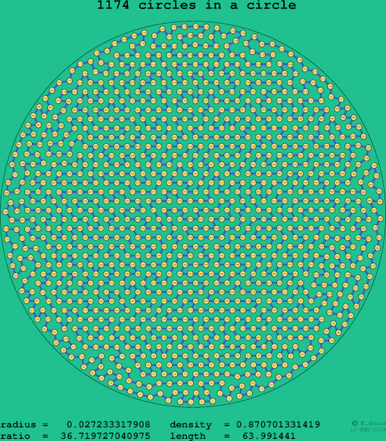 1174 circles in a circle