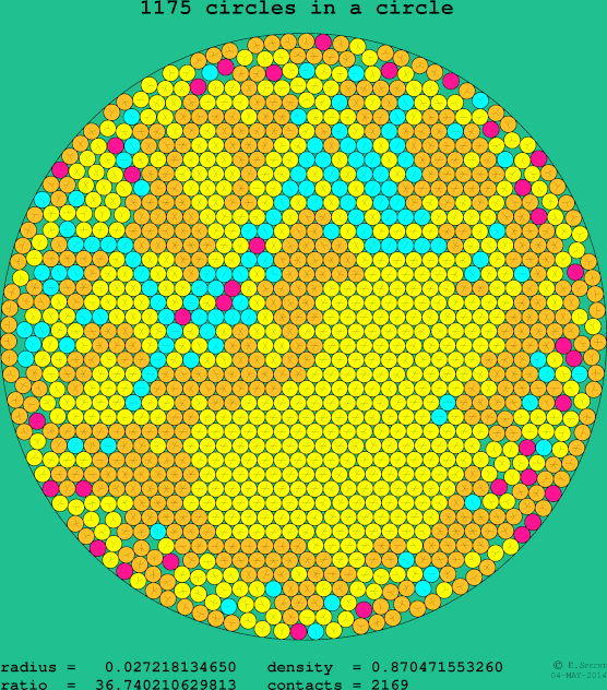 1175 circles in a circle