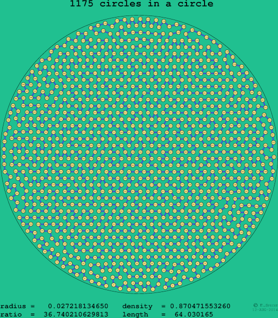 1175 circles in a circle