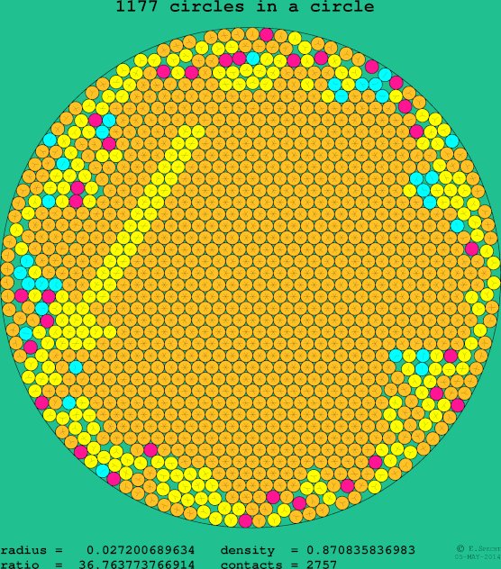 1177 circles in a circle