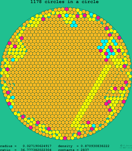 1178 circles in a circle