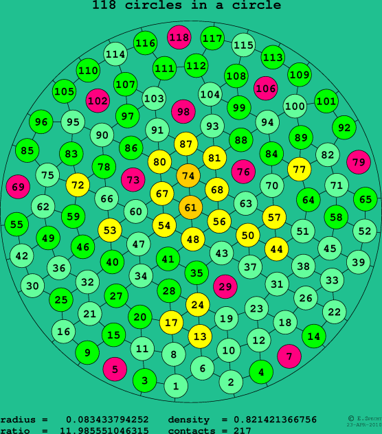 118 circles in a circle