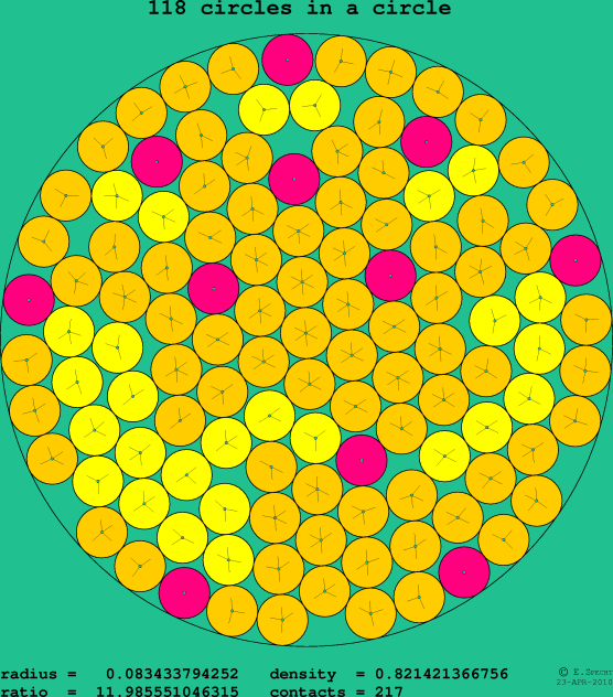 118 circles in a circle