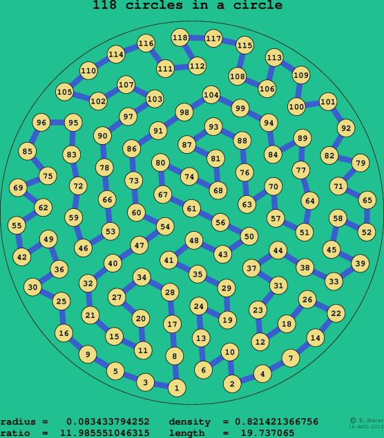 118 circles in a circle