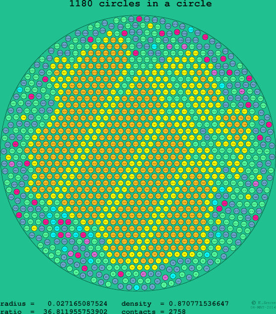 1180 circles in a circle