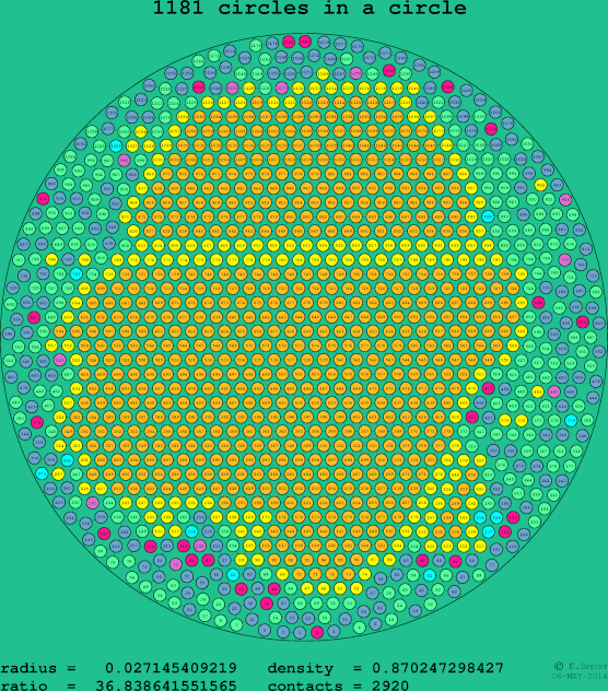 1181 circles in a circle