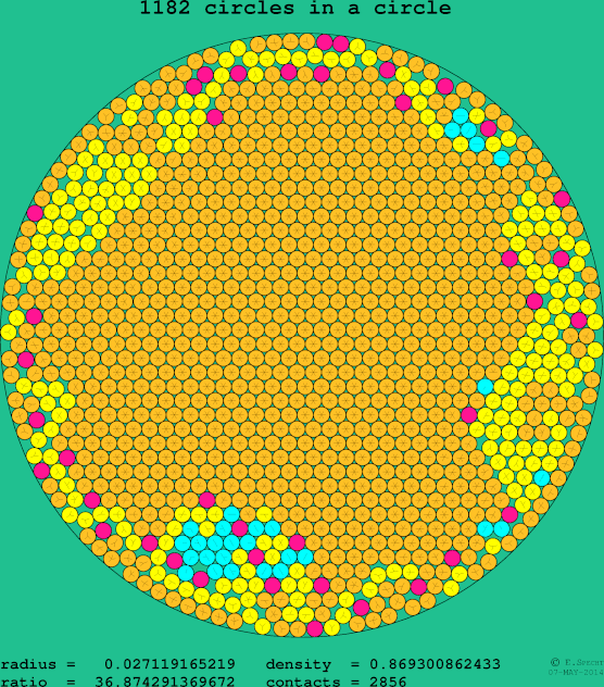 1182 circles in a circle