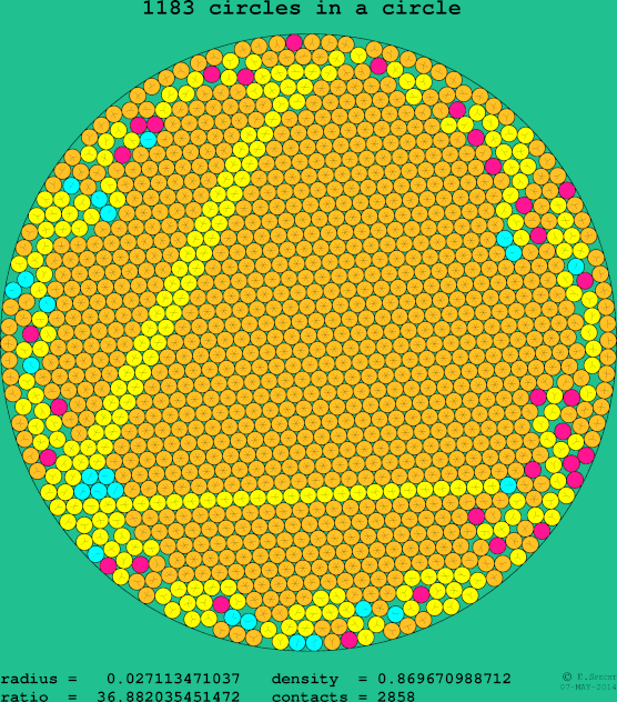 1183 circles in a circle