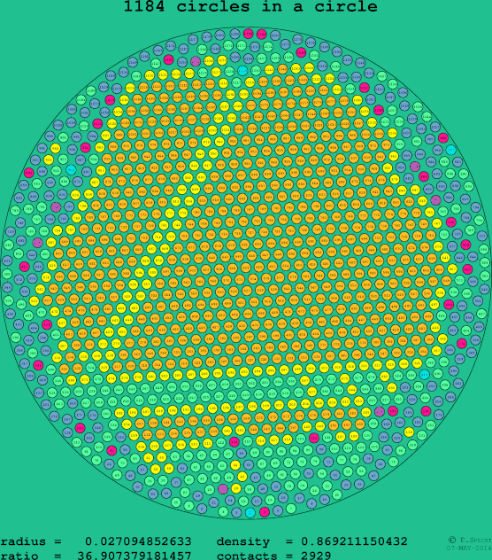 1184 circles in a circle