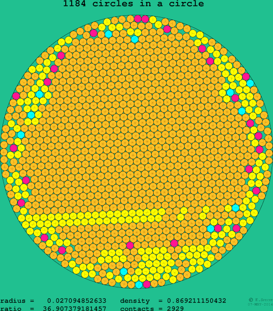 1184 circles in a circle