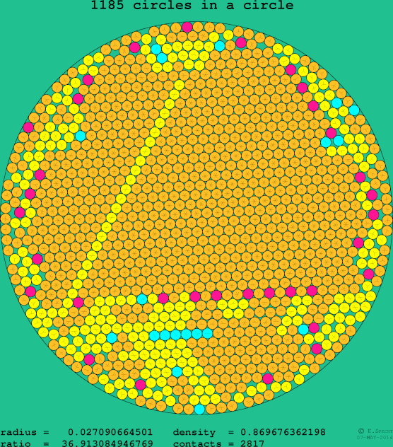 1185 circles in a circle