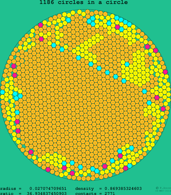 1186 circles in a circle