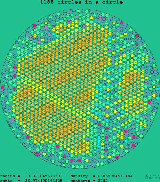 1188 circles in a circle