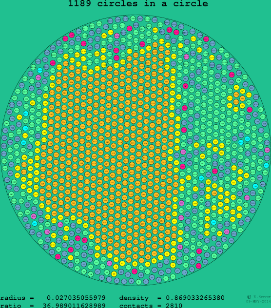 1189 circles in a circle